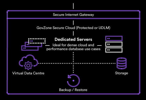 GovZone Secure Cloud (Protected or UDLM) Diagram