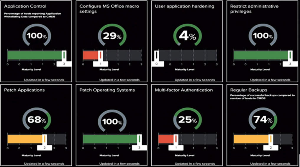 Essential 8 Dashboard | Macquarie Government Essential 8 Dashboard | Macquarie Government