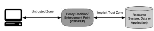 NIST Special Publication 800-207