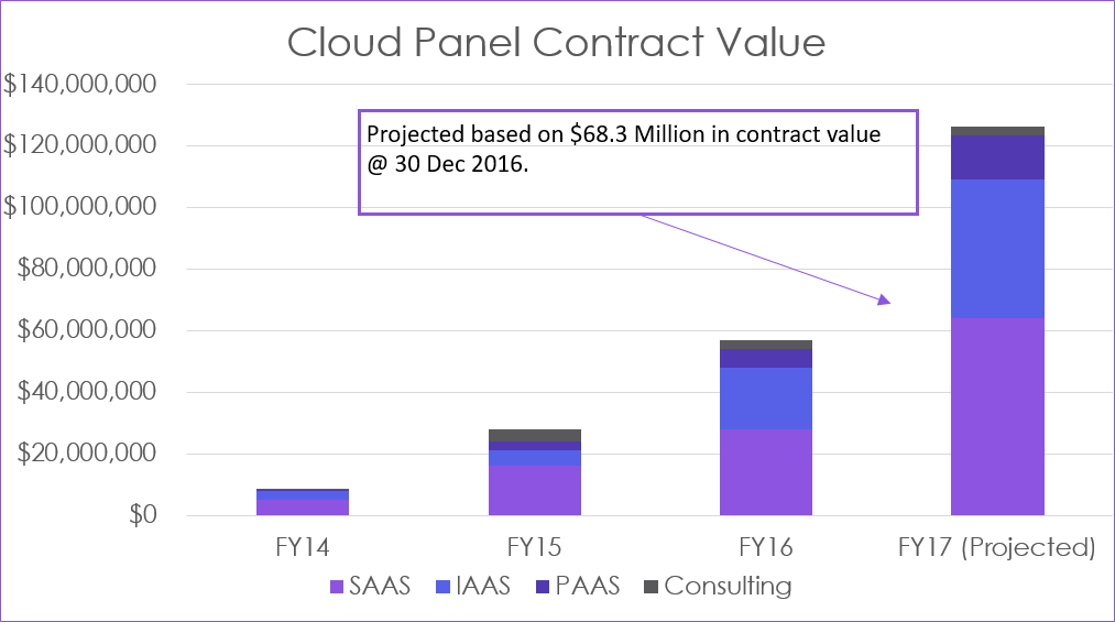 Macquarie Government discuss digital government cyber security and projected cloud panel contract values through FY17 Macquarie Government discuss digital government cyber security and projected cloud panel contract values through FY17