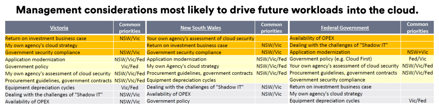 Management considerations most likely to drive future workloads into the cloud. Future workloads into the cloud