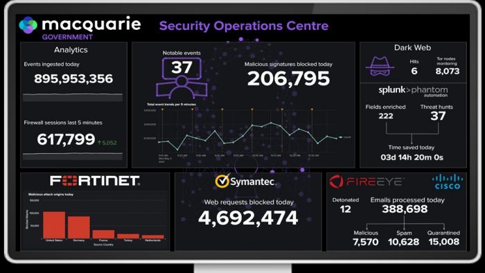 Security Operations Centre dashboard